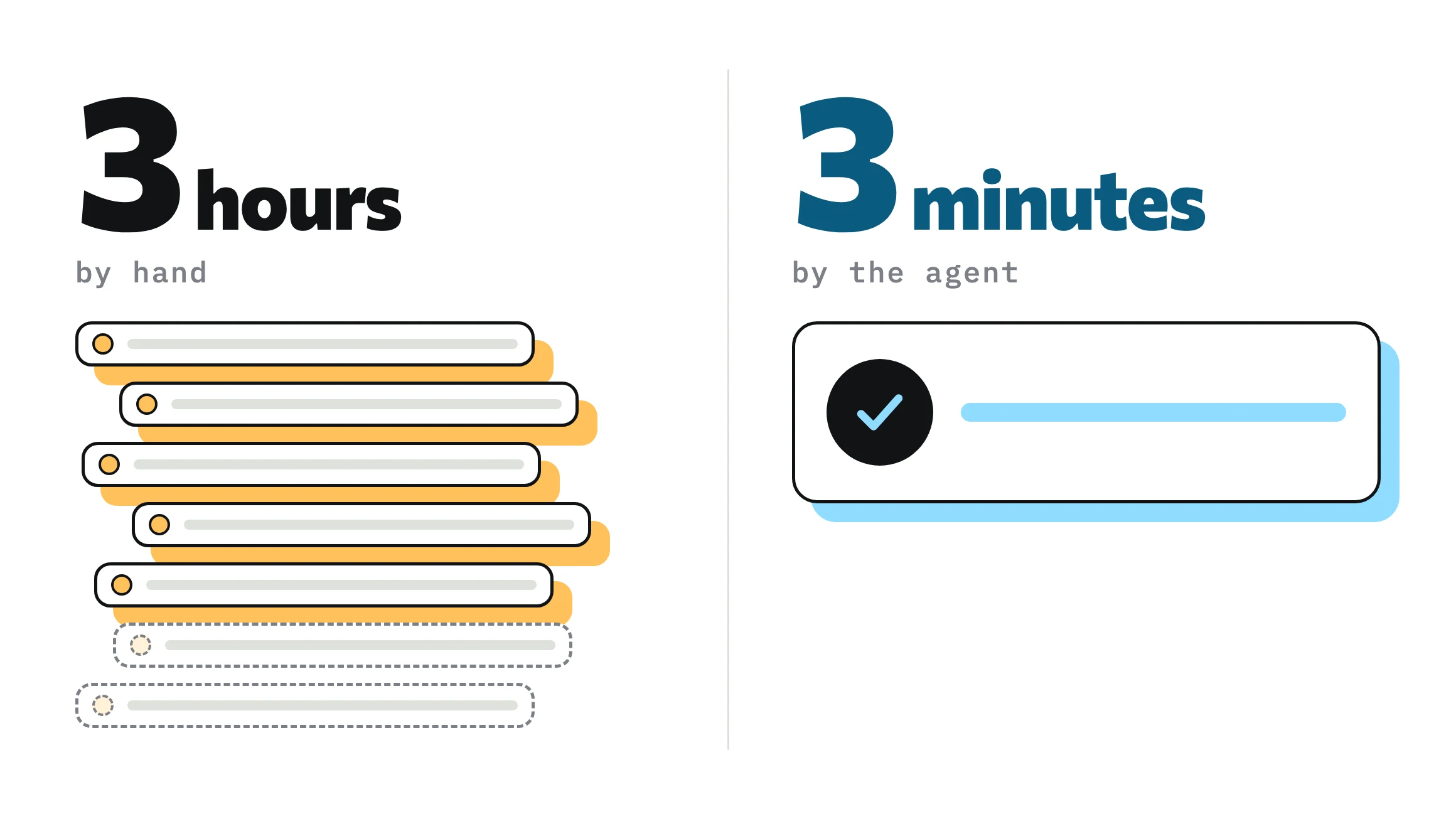 The same weekly report done by hand in three hours and with an agent in three minutes